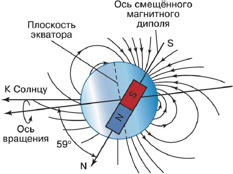Схема магнитного поля Урана.