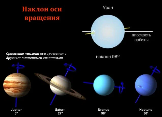 Сравнение наклона оси вращения Урана и других газовых гигантов