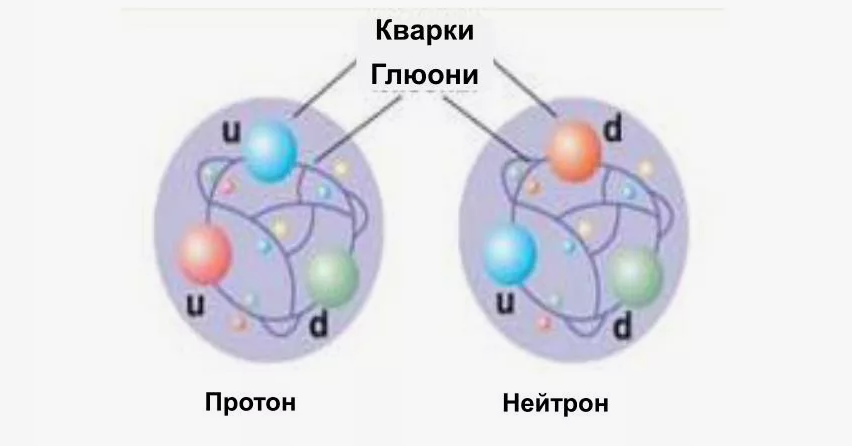 Кварки и протоны с нейтронами